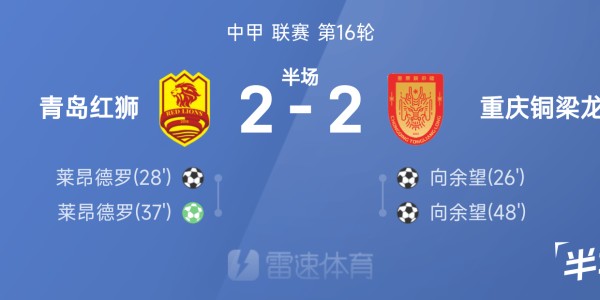 中甲半场：莱昂德罗梅开二度，向余望破门，青岛红狮2-2重庆铜梁龙